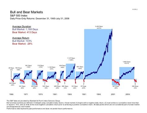 Bull And Bear Markets