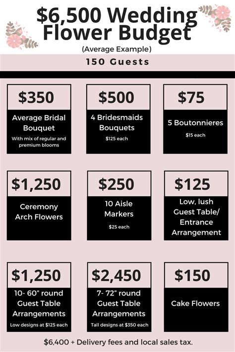 We spent $600 can on flowers with a 23k total wedding budget, so around 2.5% of our budget was on flowers. Average Cost of Wedding Flowers- A free Sample Wedding ...