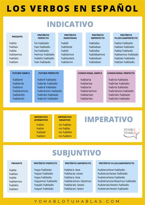 Los Verbos En Espa Ol Get This Chart With All The Spanish Tenses