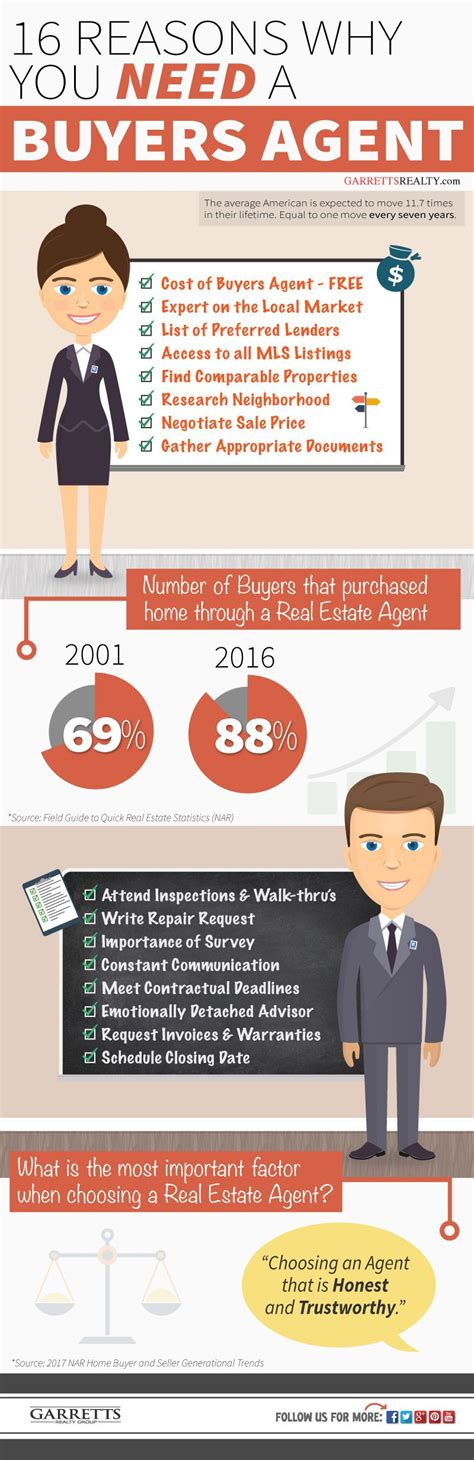 The Importance Of A Buyers Agent Infographic Real Estate Education Real Estate Infographic