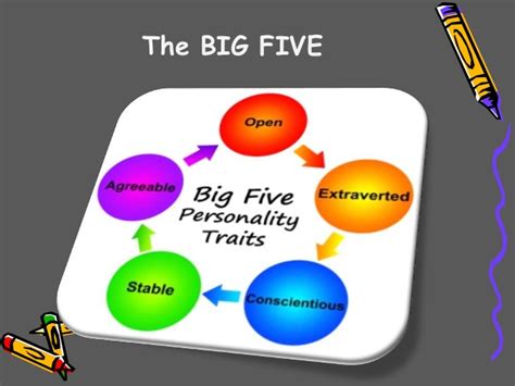 The big five personality test (also known as the five factor model, or ffm for short) is a personality model derived from common language descriptors. the big five model personality test