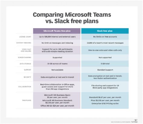 Microsoft Teams Vs Slack Which Is Better For Your Business Techtarget