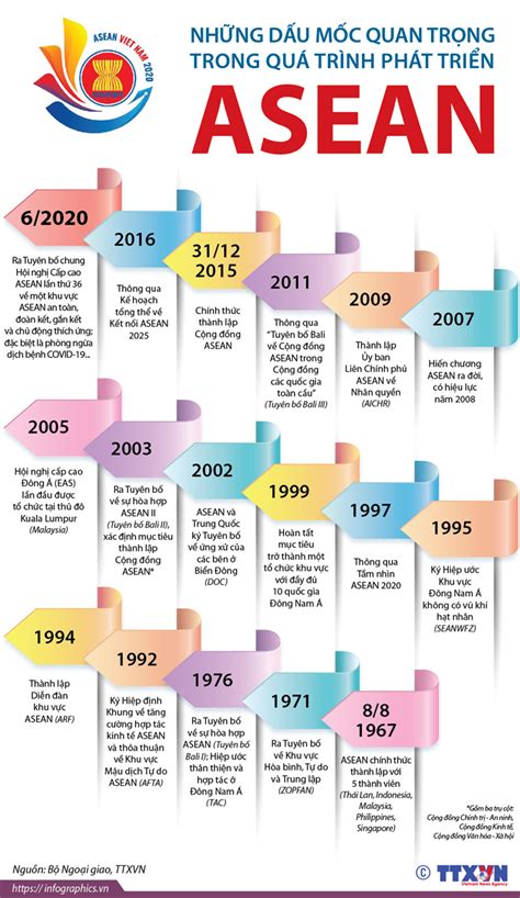 Những Dấu Mốc Quan Trọng Trong Quá Trình Phát Triển Asean