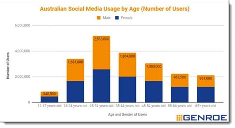 Social Media Statistics For Australia Updated January 2023 Genroe