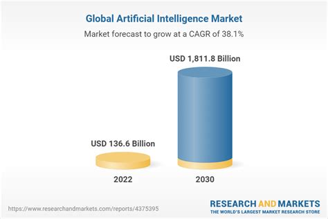 Global Artificial Intelligence Market Report To 2030