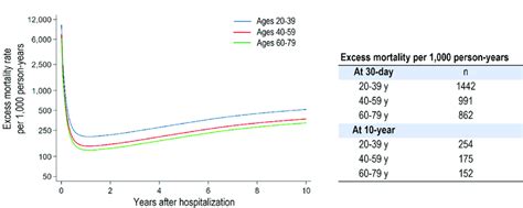 Excess Mortality Compared To The Age And Sex Matched General Population