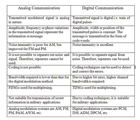 Also, most information today is stored digitally in and out of the from a perspective point of view, hybrid computers have both the speed of analog systems and the accuracy and memory of digital gadgets. Explain the Difference Between Analog and Digital ...