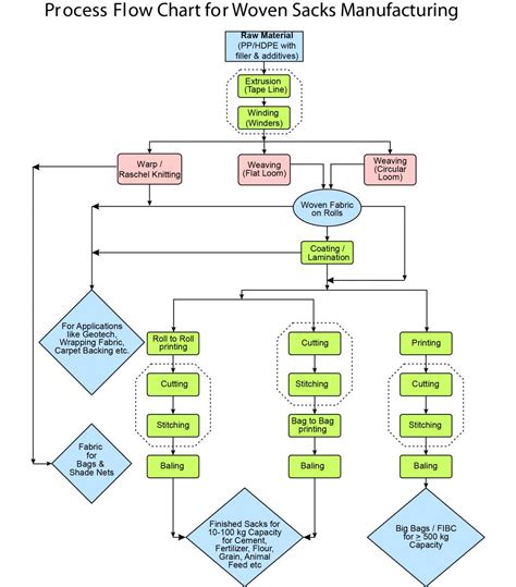 Production Process Flow Chart Template