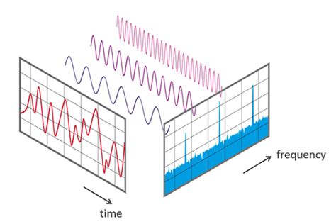 Data Visualization Using The Fourier Transform Insight Inc