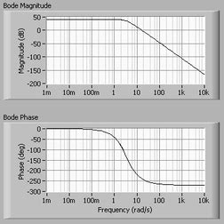 From the above diagram, when phase angle. Frequency Response for Control Systems - National Instruments