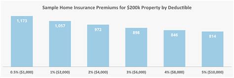 Examples of property insurance include homeowners, renters, and flood insurance policies. Choosing The Right Homeowners Insurance Deductible - ValuePenguin