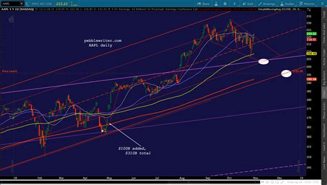 This page will resume updating on jul 20, 2021 05:30 am et. AAPL Discovers Gravity