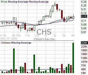 Chs Candlestick Chart Analysis Of Chicos Fas Inc
