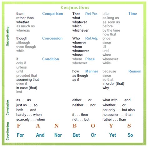 Conjunctions In English Grammar Rules And Examples Linking Words 46272