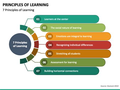 Principles Of Learning Powerpoint Template Ppt Slides