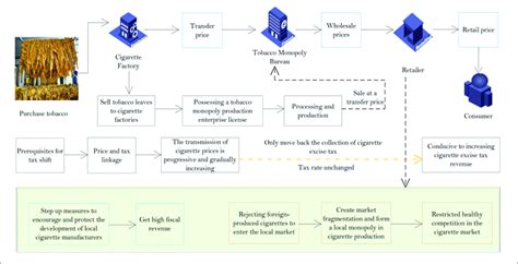 The Process Of The Tobacco Industry Download Scientific Diagram