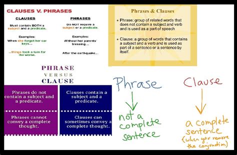 Phrases And Clauses Definition Types Features And Examples