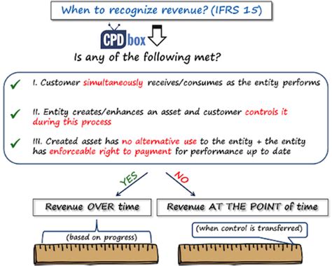 Intro to ifrs financial statements. Ifrs 15 Pdf