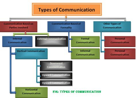 types of communication classification of communication