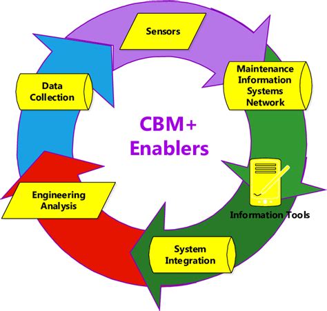 Examples Of Cbm Enablers Download Scientific Diagram