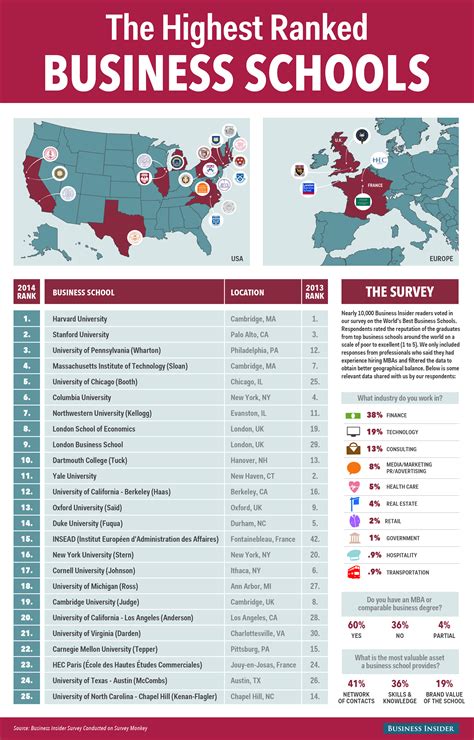The Top 25 Business Schools In The World Infographic Business