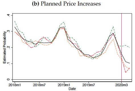 Demand Versus Supply Price Adjustment During The Covid Pandemic