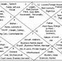 Free Vedic Birth Chart With Interpretation
