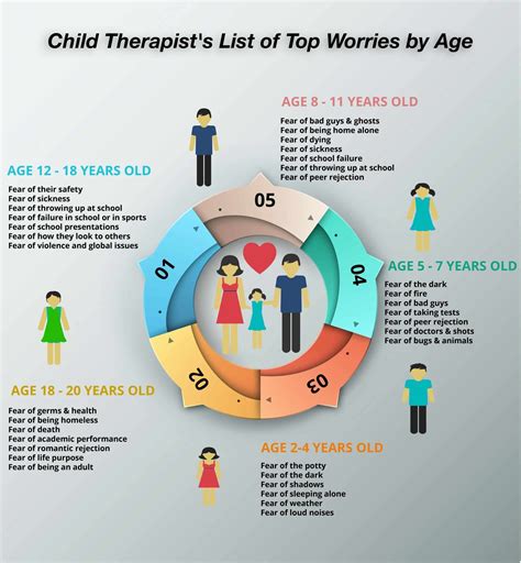 Child Therapists List Of Top Childhood Fears By Age Child Therapist
