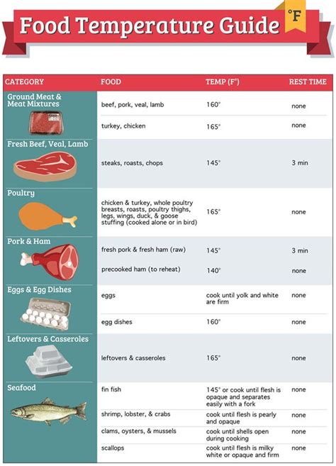 Proper refrigerator food storage chart pictures to pin on. Restaurant Food Safety Guidelines: Avoid the Danger Zone