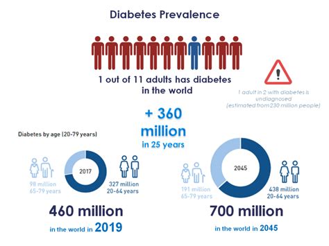 Who Is Affected By Diabetes What Are The Health Risks Pep2dia