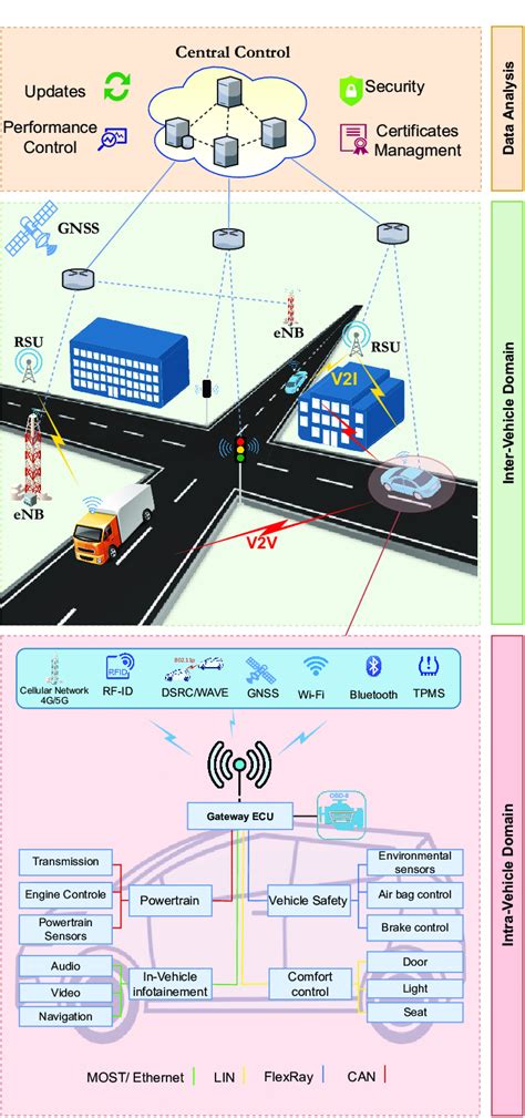 Architecture And Key Components Of An Intelligent Transport Systems