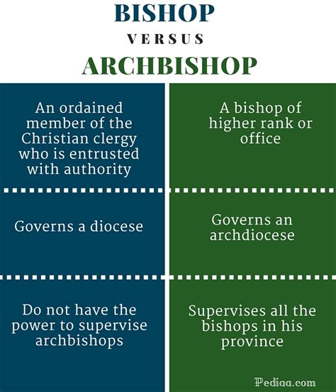 Diferencia Entre Obispo Y Arzobispo Blogging Place