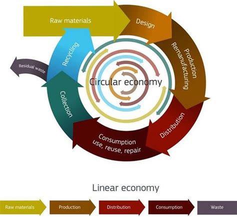 Circular Economy - Creating an Industrial Ecosystem - Gershman ...