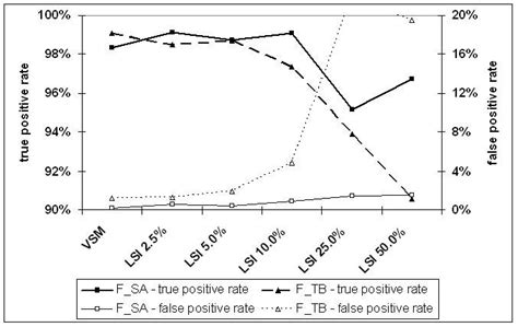 True And False Positive Rates For Sample S2 Download Scientific Diagram