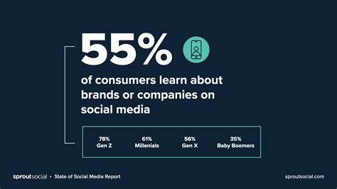 7 Statistics That Prove The Importance Of Social Media Marketing In