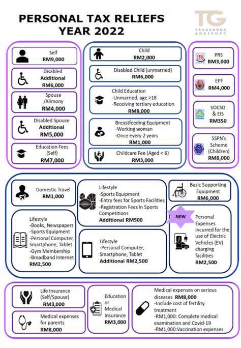 Personal Tax Reliefs Year 2022 Taxguards Advisory