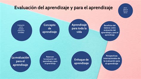Evaluacion Del Aprendizaje Y Para El Aprendizaje By Margarita Márquez