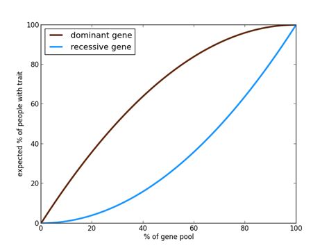 The expression of the dominant trait occurs when two dominant genes occur in the gene pair (homozygous dominant) and when only one dominant gene occurs in the gene pair while the other gene is recessive (heterozygous). Dominant misconceptions of recessive genes | Ubershmekel's Uberpython Pythonlog