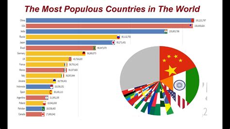 Top 15 Most Populated Countries In The World Youtube Gambaran