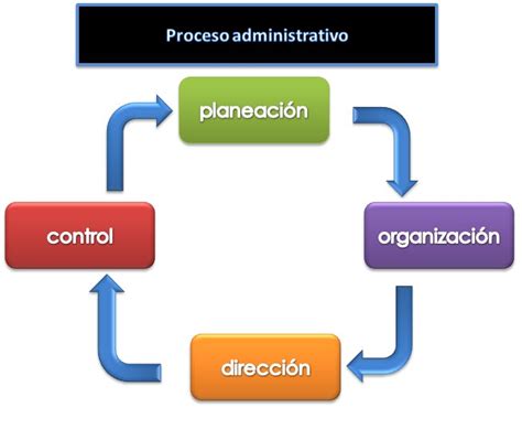 Concepto De Proceso Administrativo Definición Y Concepto