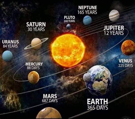 The Time To Complete One Rotation Around The Sun Astronomy Facts