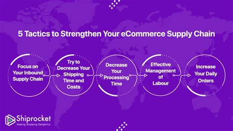 5 Supply Chain Tactics To Strengthen Your Ecommerce Business Shiprocket