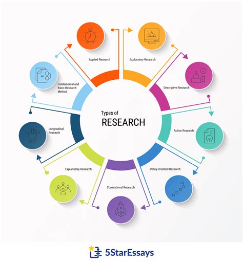 Different Types Of Research Detailed Design And Methodology 2022