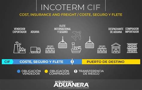 Incoterms Uso Tipos Clasificaci N Errores Cambios