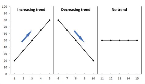 Breathtaking Types Of Trends In Line Graphs Add Vertical To Excel