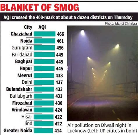 Air Pollution Skyrockets In Uttar Pradesh After Diwali Fireworks