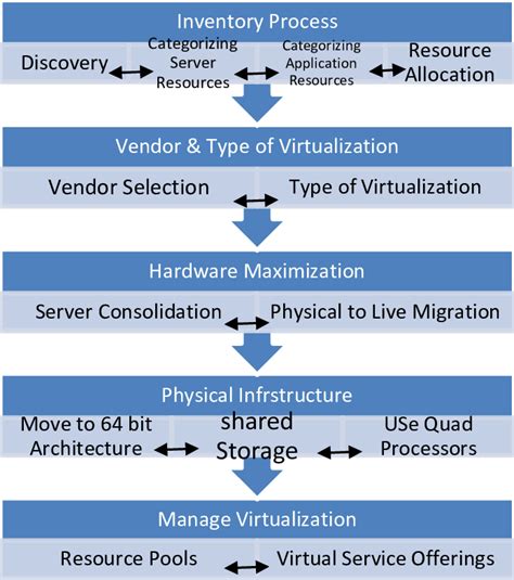 Figure1 Process Of Virtualization Download Scientific Diagram