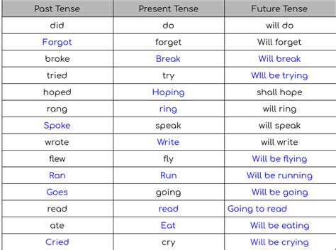 Examples Of Past Present And Future Tense Grosepic