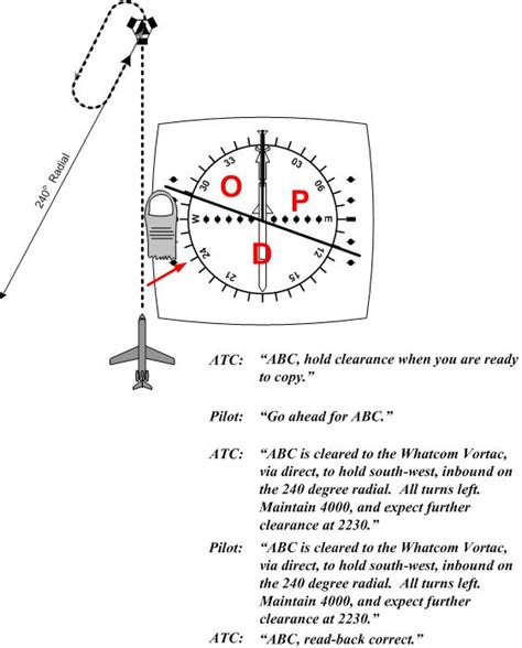 Ifr Rules And Procedures En Rouite And Holds Langley Flying School