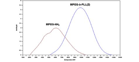 Molecular Weight Distribution Plot Gpc Of Macroinitiator Mpeg Nh 2 4